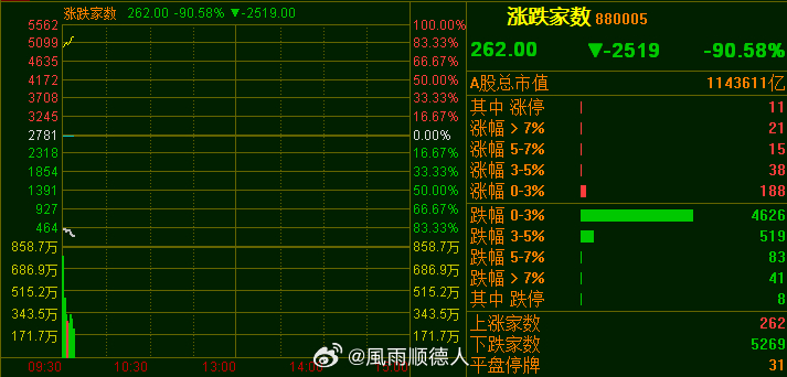 无话可说上证指数 ​​​