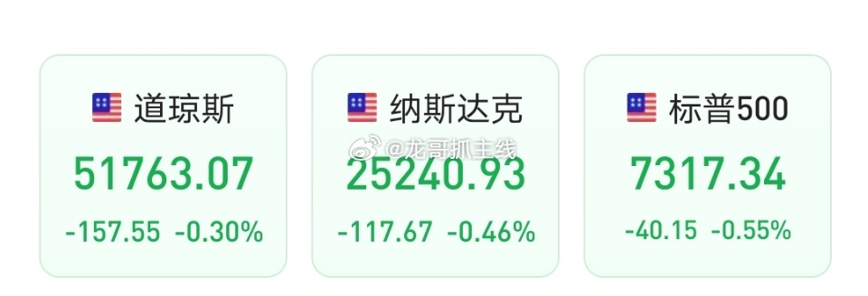 美股开盘，纳指大跌一、指数表现6月26日美股三大指数集体低开，道指跌0.36%，