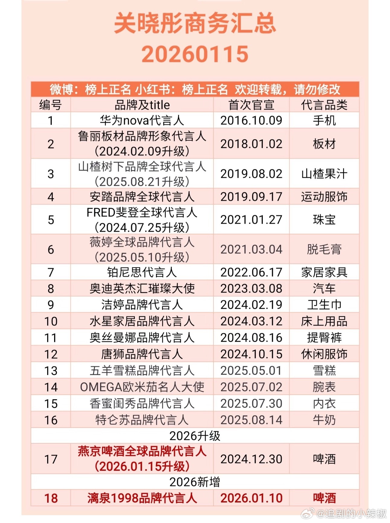 关晓彤还蛮厉害，居然这么多代言目前是95花最多的 