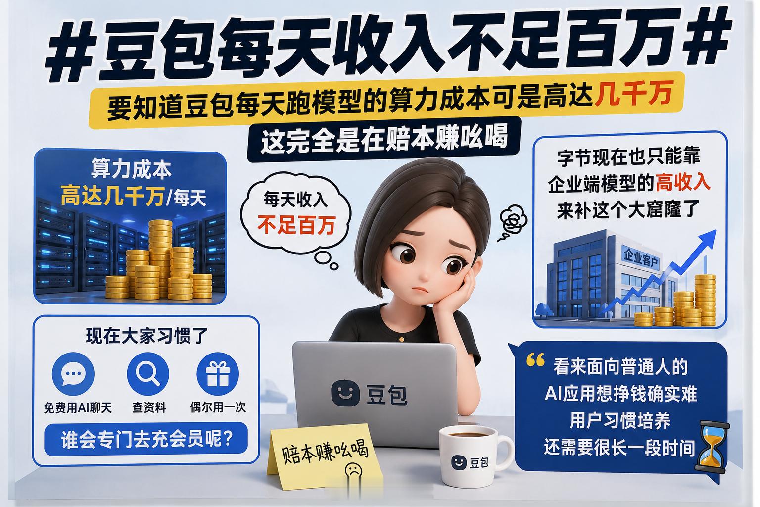 豆包每天收入不足百万要知道豆包每天跑模型的算力成本可是高达几千万，这完全是在赔本