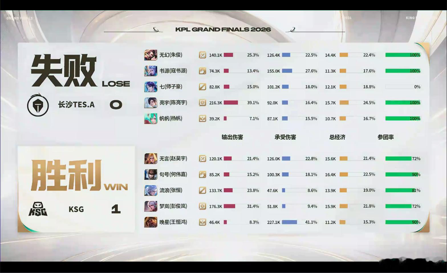 晚星苏烈mvpKSG对战TES苏烈的每一次开团都极具威胁，晚星把控团战时机，扛伤