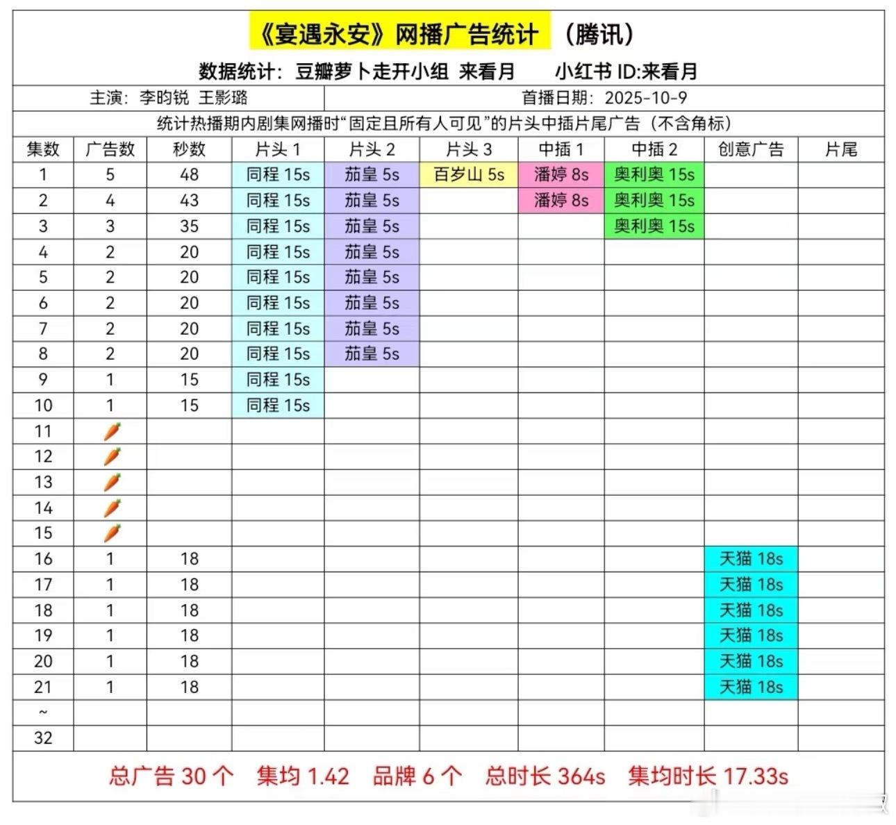 这剧不🥕还得靠李昀锐啊[泪奔] ​​​