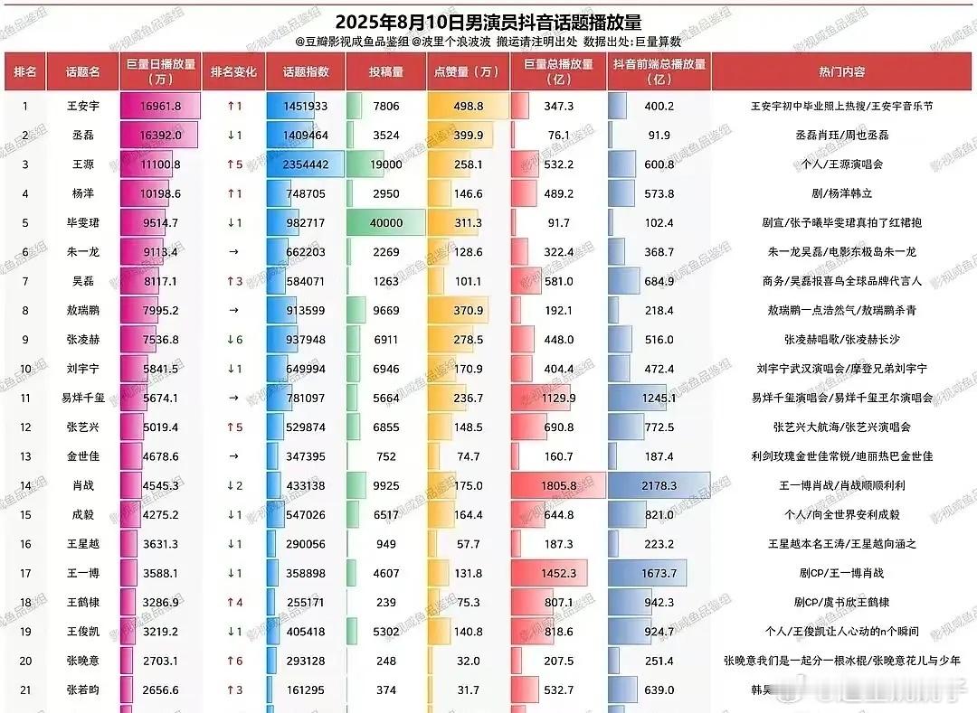 95生王安宇dy播放量灌水排第一 ​​​
