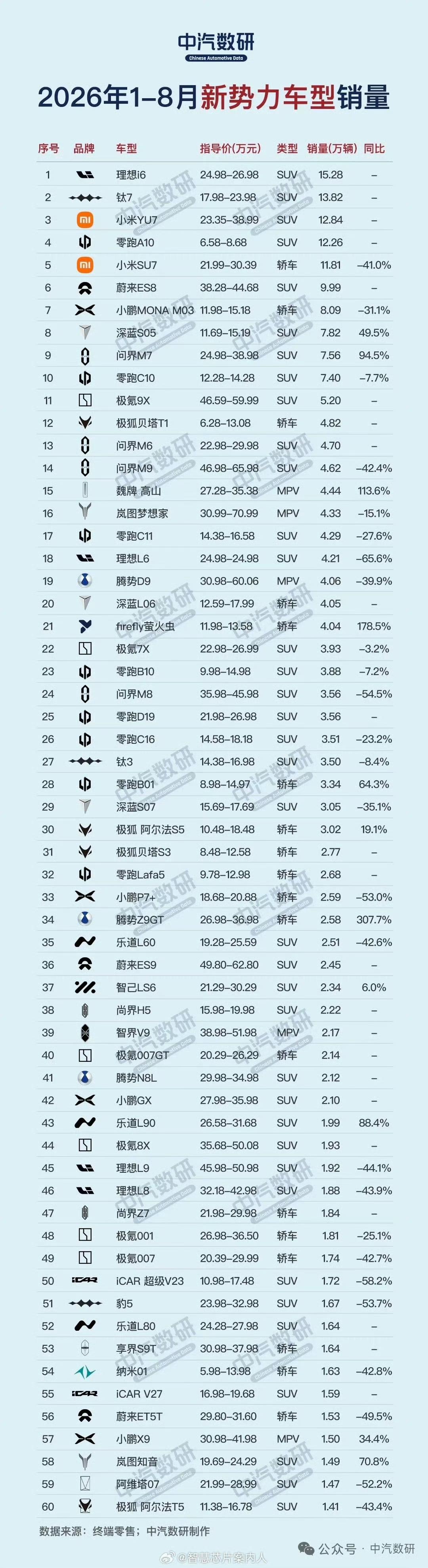 方程豹也太牛了吧，钛7竟然干到了第二。
真的不敢相信，一个方盒子能卖这么好，
这