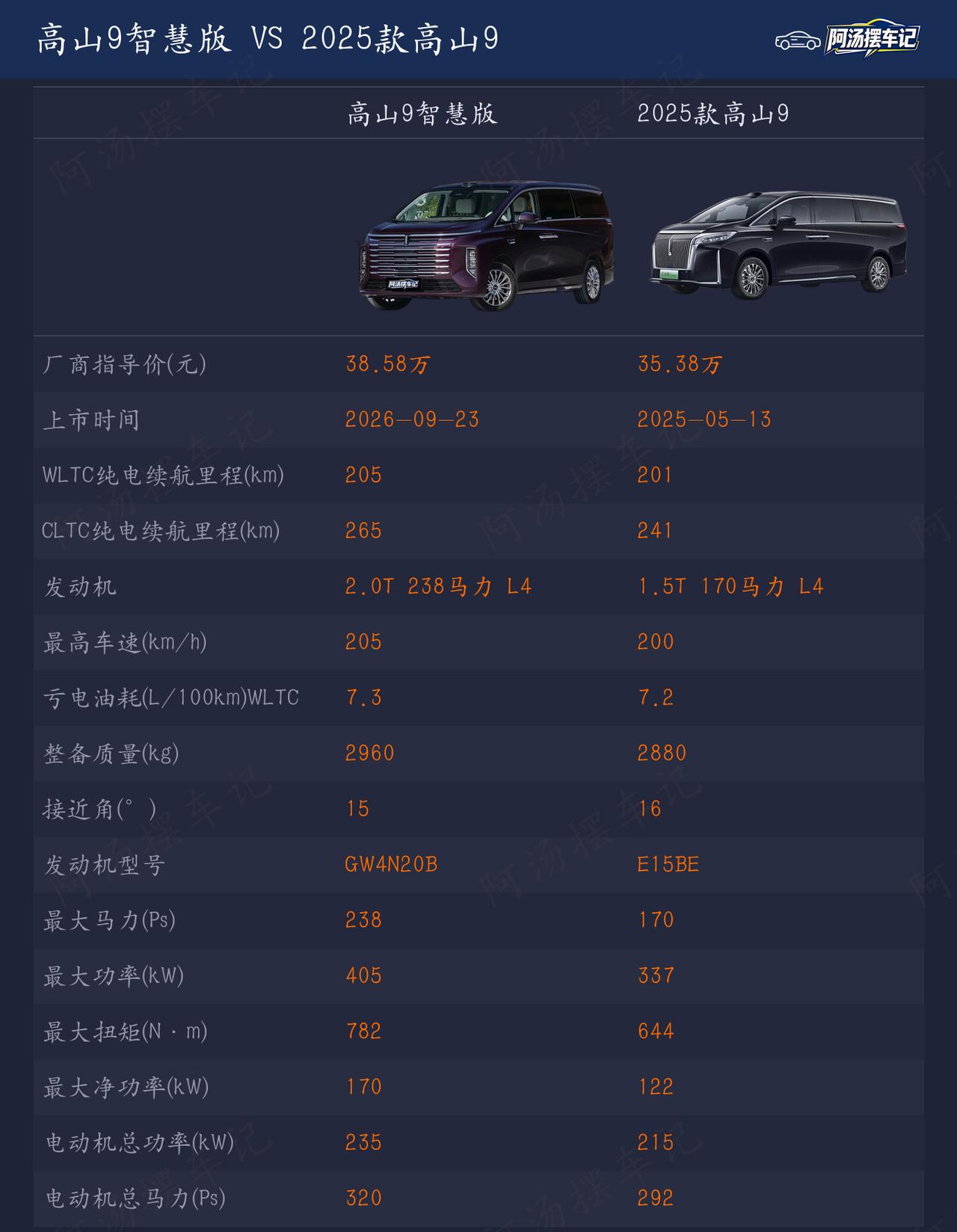 高山9智慧版升级的配置还是比较多，但是比2025款贵了3万左右，你觉得值吗？【来