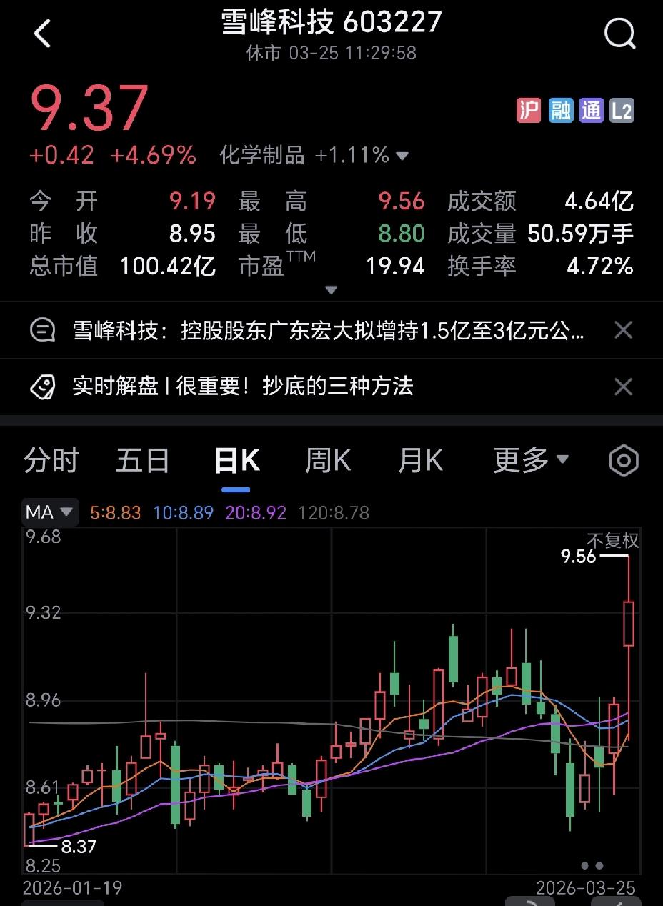 今天不少人默默盯上了雪峰科技。
A股向来藏着不少奇妙的玄学，随着张雪峰离世，这只