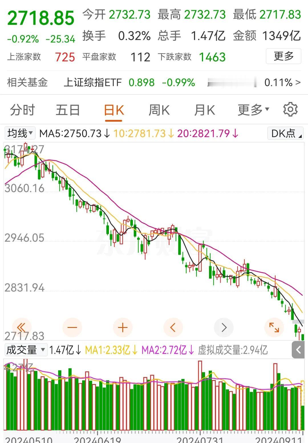 9月开盘到现在已经连续跌了7天，7个交易日7天都在跌，更为惨的是，已经连续跌了4