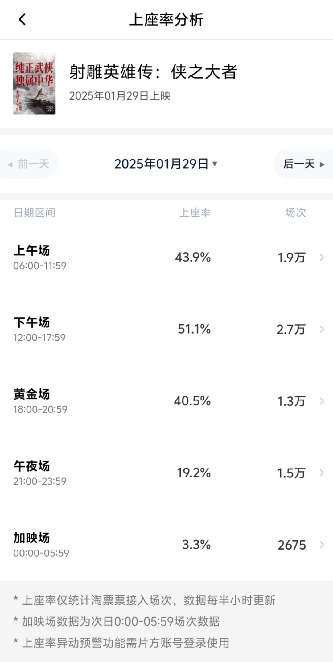 22-24点的买就完事了，身边肯定有场次可买的！！ 