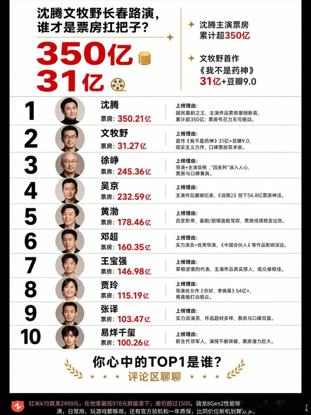 沈腾文牧野长春路演，谁才是票房扛把子？票房vs口碑，谁又是你心目中的no.1沈腾