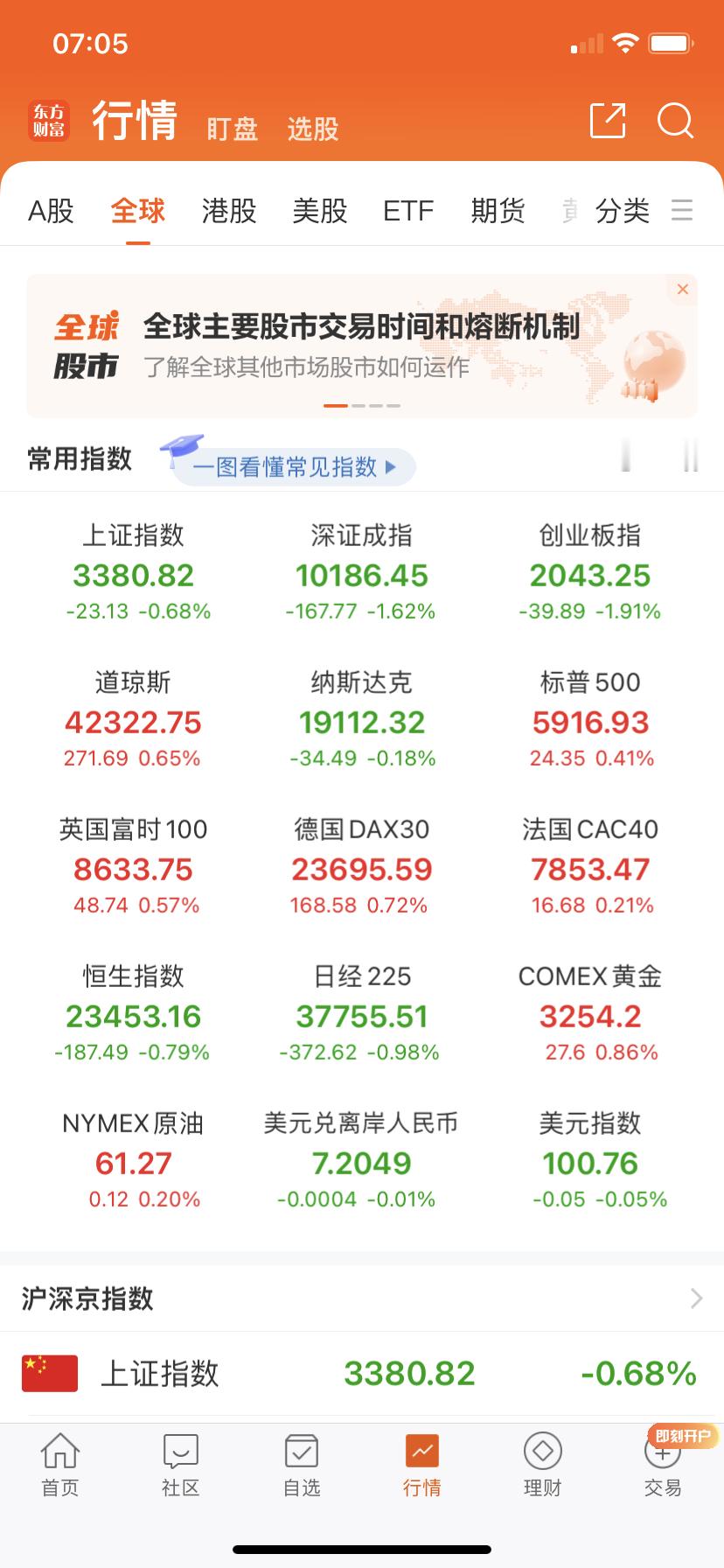 欧美股除了纳指小跌，其它涨，很难跌了对吧？ ​​​