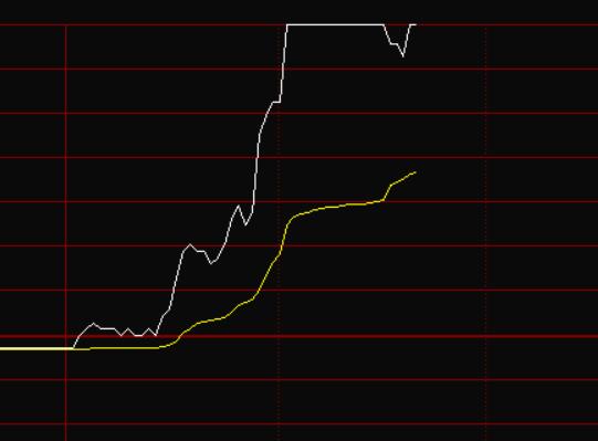 万科午后居然涨停了，作为 “老登股” 的典型代表，上一次涨停还是今年2月份，目前
