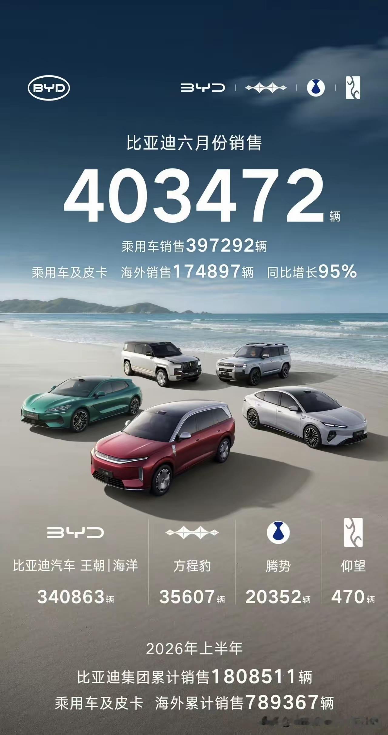 比亚迪新能源汽车六月份销量竟然达到了40万！