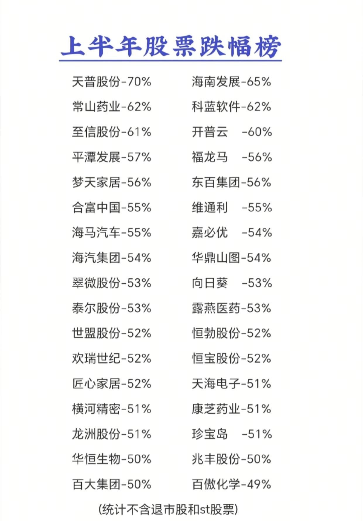 亏麻了！上半年惨烈跌幅榜出炉，个股最大回撤7成

上半年跌幅榜单完整统计完毕，天