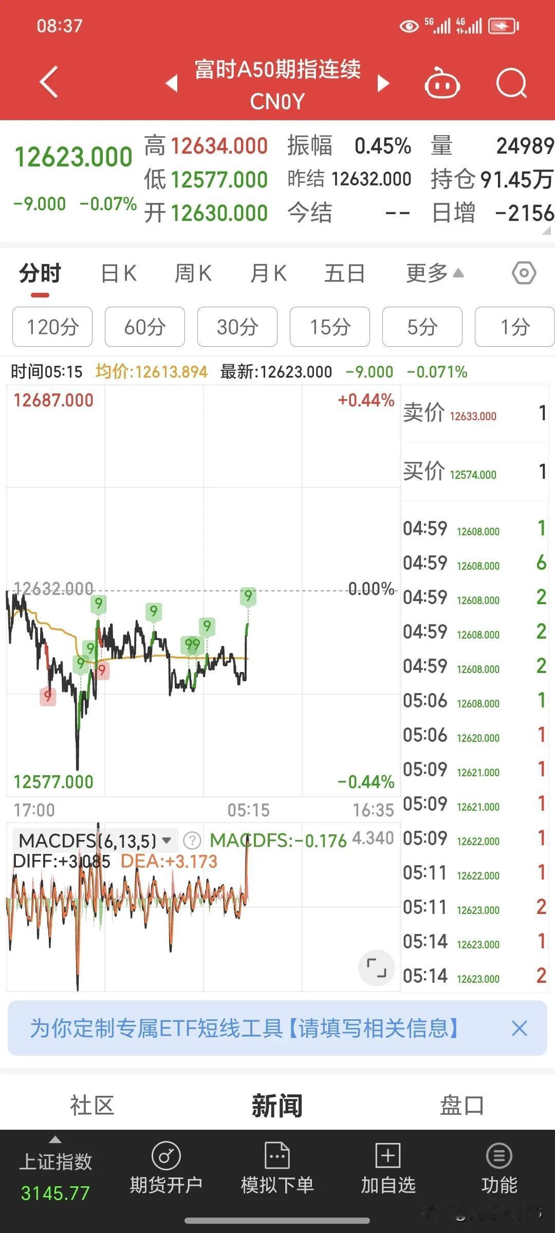 昨晚外围先行指标看，今天或许是震荡略下行行情，半仓操作。