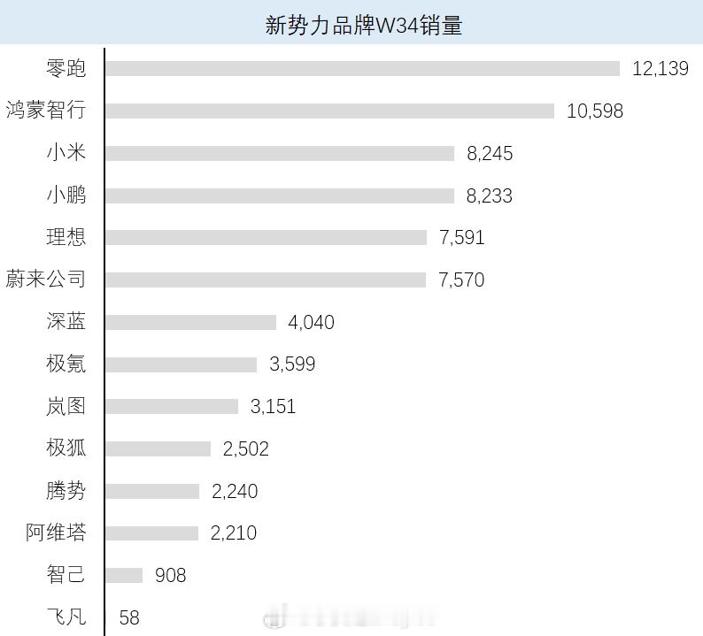 上周蔚来整个公司销量依然保持一个强势的状态(7570台)，而且es8还没有开始交