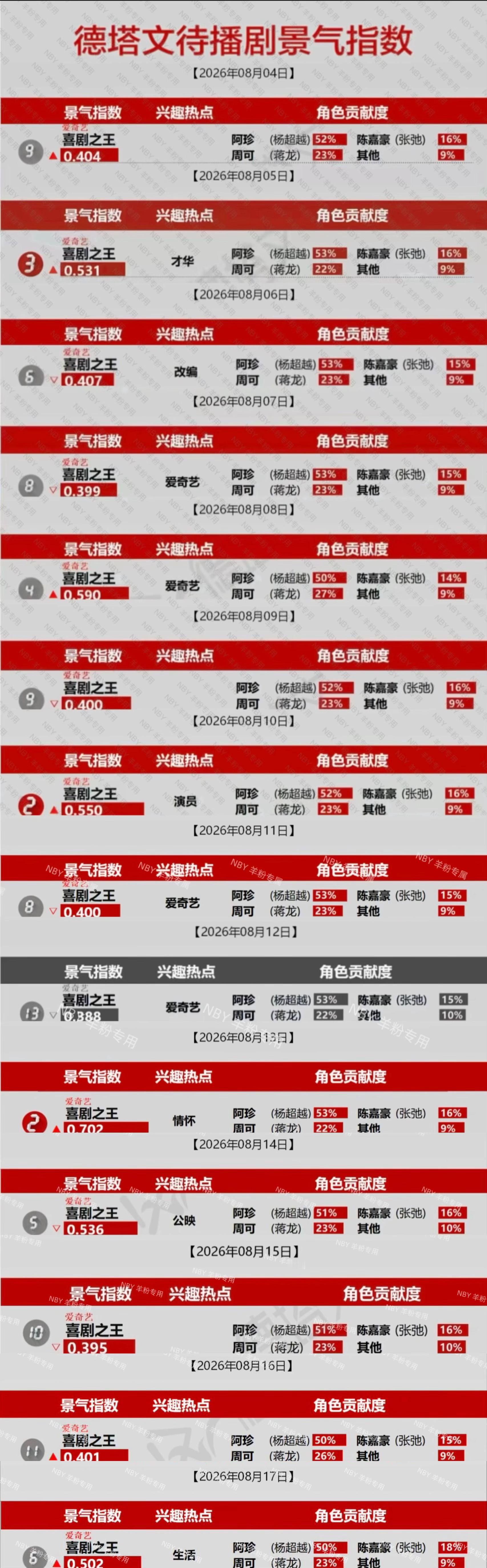 杨超越阿珍 待播剧景气指数 记录✍️8.14全剧角色贡献1⃣️在榜两周！第14天