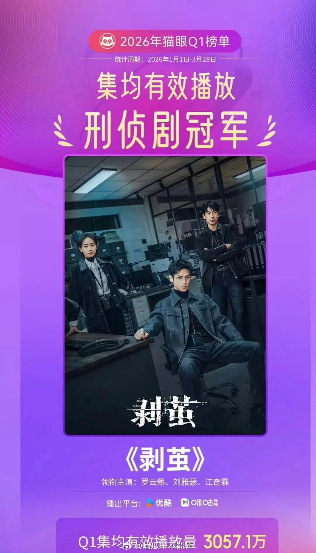 罗云熙《剥茧》战报猫眼Q1集均有效播放刑侦剧冠军！！ 