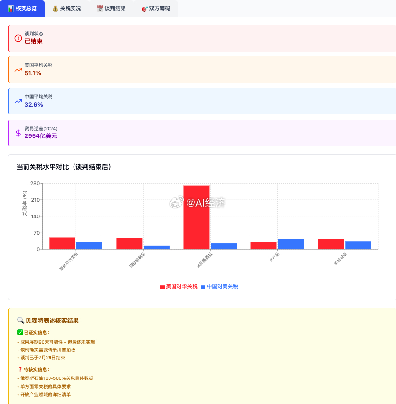 中美贸易谈判最新进展推动美方暂停的对等关税24%如期展期  1.成果可能展期90
