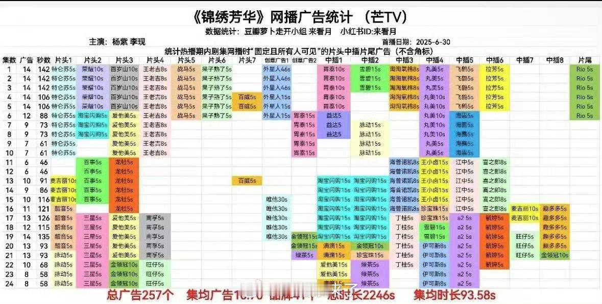 杨紫锦绣芳华全集有广杨紫《锦绣芳华》超点结束后21-24集继续加广！品牌数41个