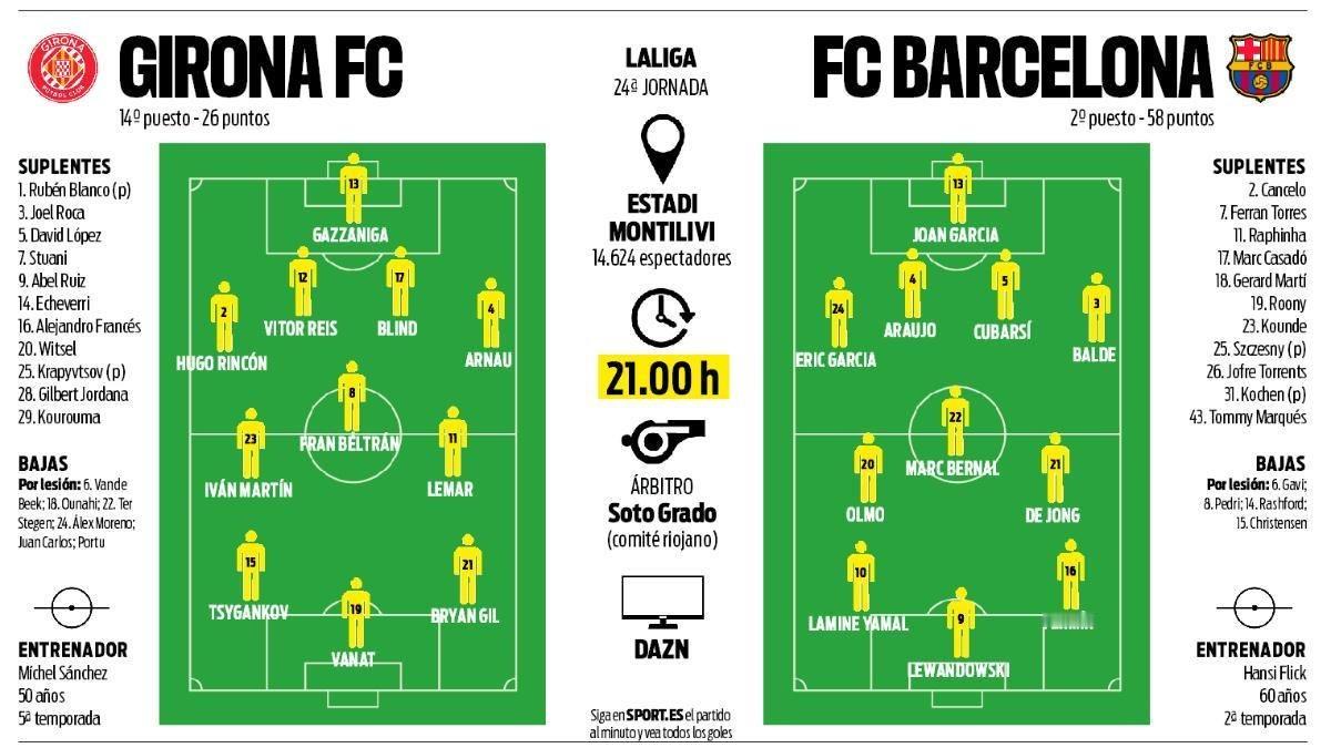 媒体预测巴萨vs赫罗纳比赛首发阵容。巴萨至死不渝红蓝魂巴萨