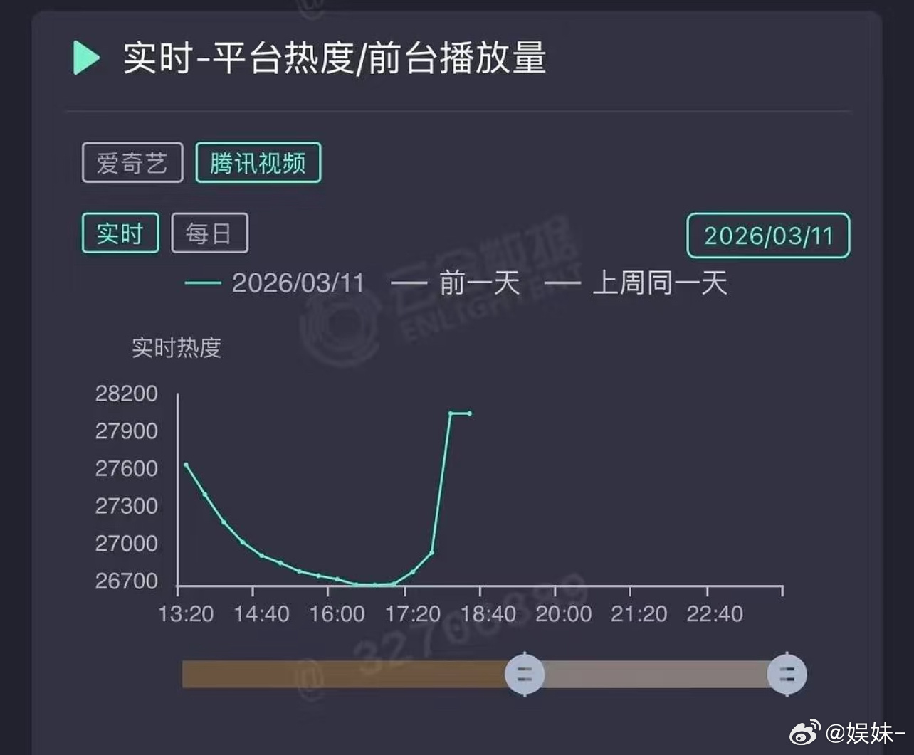 双平台破万，百指下降，造假就造假呗，你能耐我何 