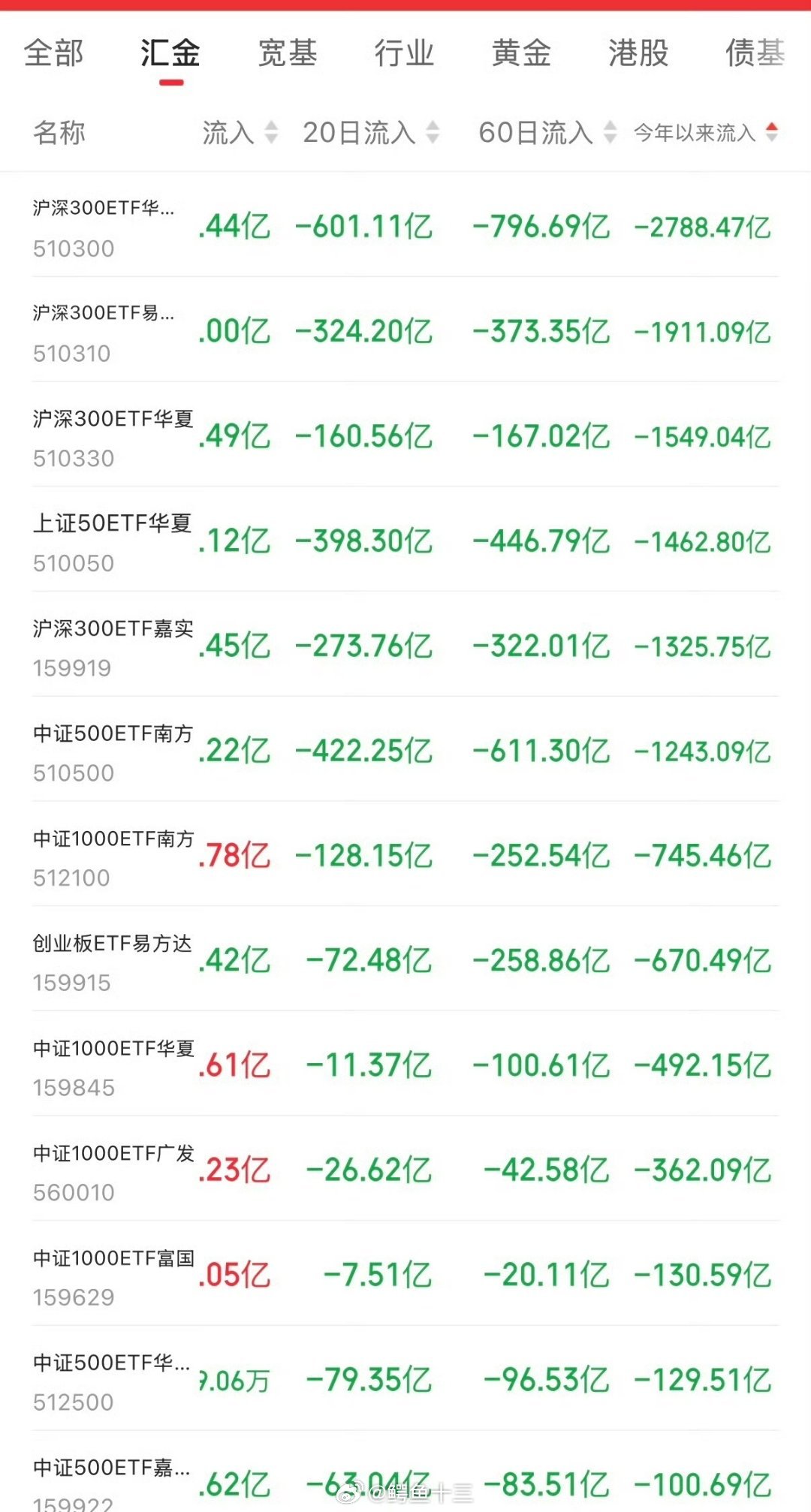 a股 2000多点买的4000多点护盘资金开始高抛了