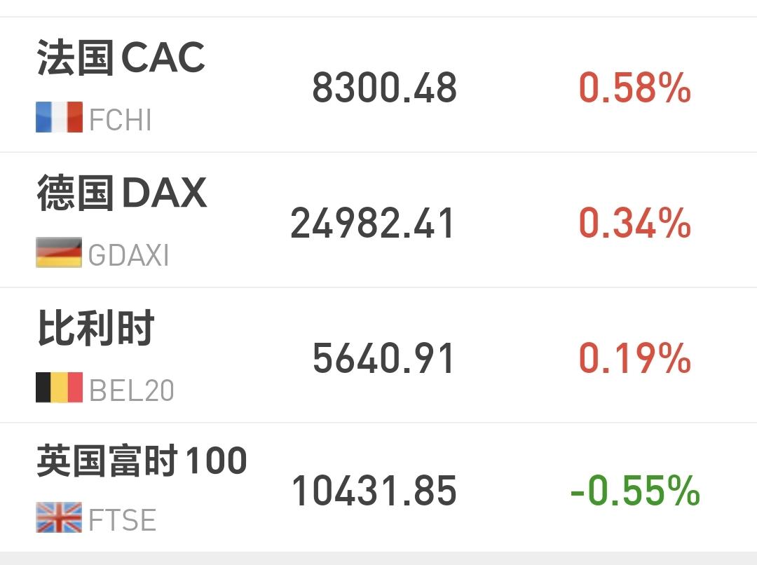 基金：创新药板块又来了一个惊喜
这市场现在涨跌不一，法国上涨了0.58%，德国上