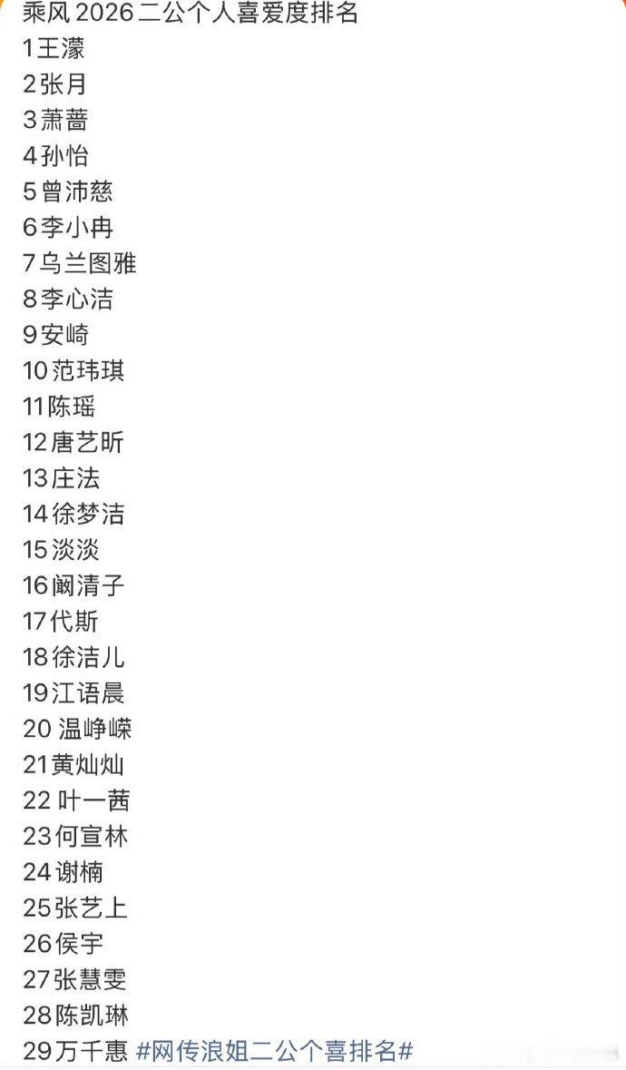 网传浪姐二公个喜排名网传乘风2026二公个人喜爱度新鲜出炉，王濛稳居第一，张月、