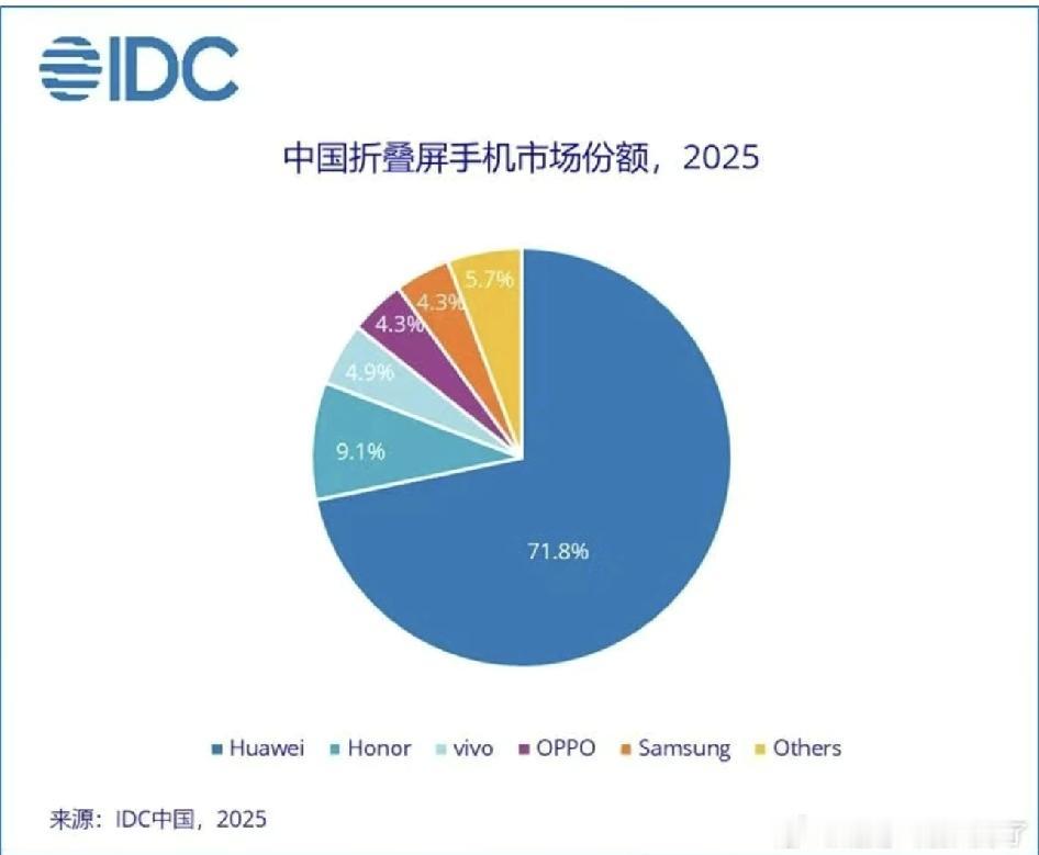 国内的折叠屏市场越来越安静了。
因为目前的国内折叠屏市场已经被华为彻底统治了..