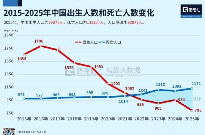 9年时间，从顶峰到负增长，中国人口形势彻底变了！

2025年人口数据，再次拉响