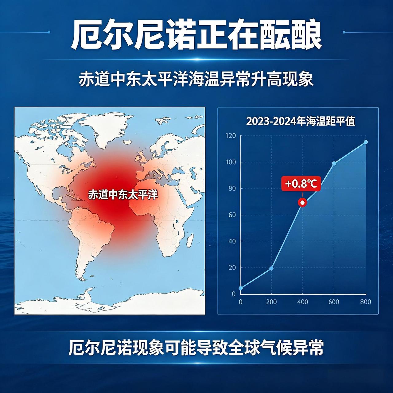 赤道3气旋同现 + 超强厄尔尼诺酝酿，今年高温或破纪录！
140年来最强厄尔尼诺