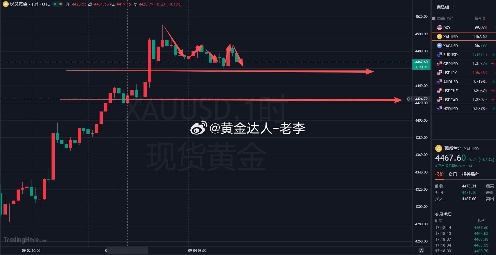 欧盘开盘一波拉升，金价最高触及 4490 一线，不少朋友以为多头要开启反攻。但老