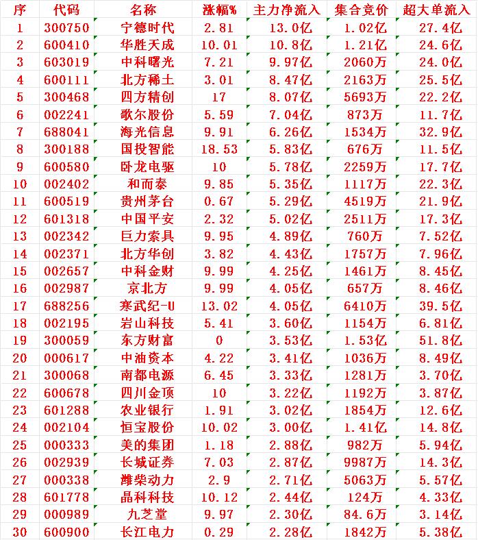 8月14日尾盘30分钟，主力资金“大幅抢筹的”30名单一览！

1 宁德 13.