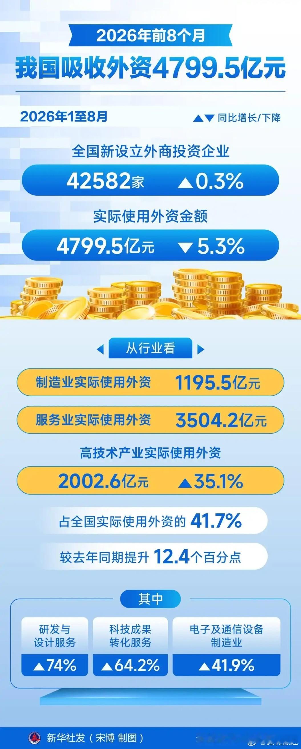 重点城市今年前8月实际使用外资额——全国：4799.5亿元   同比下降  5.