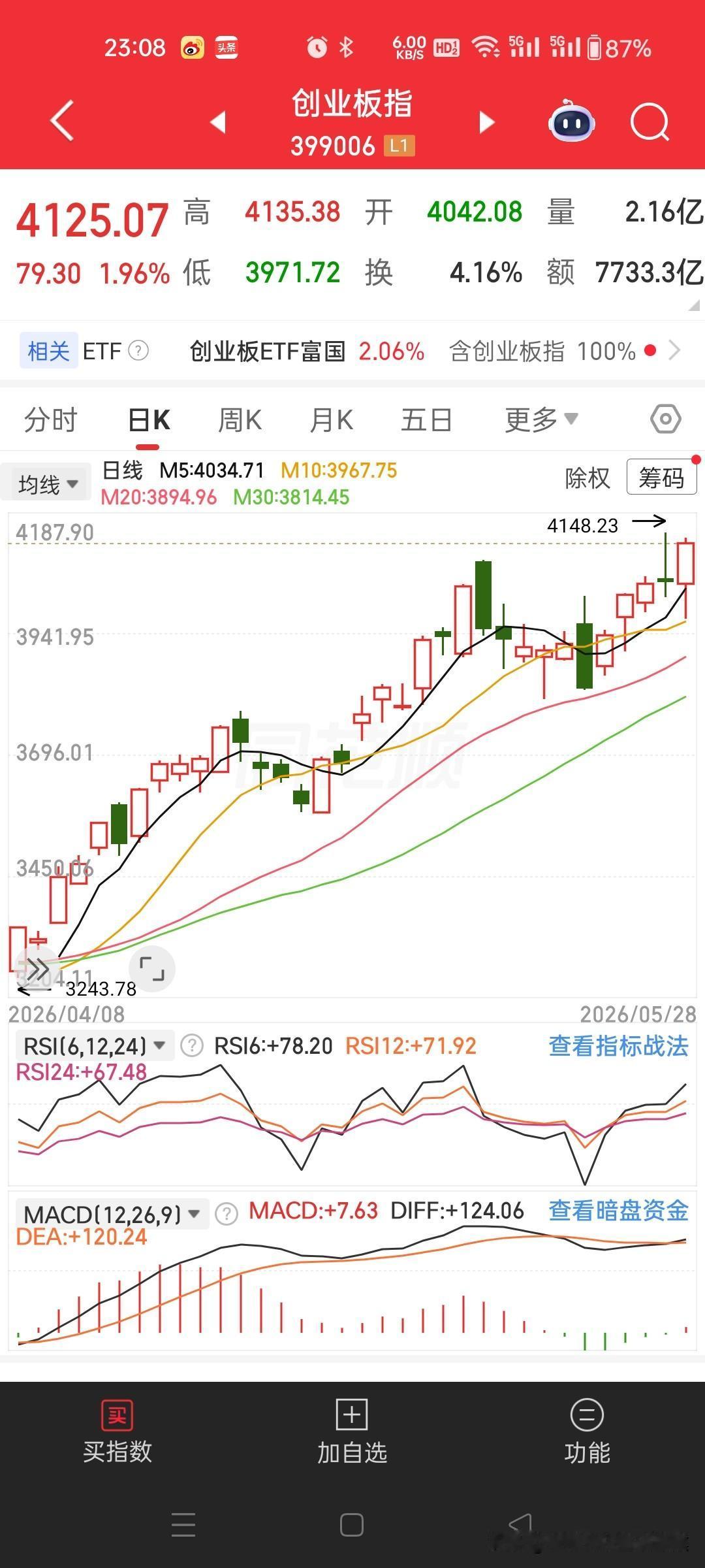 创业板指低开高走，午后强势拉升成功超越上证指数，实现“王者易位”。5月28日，创