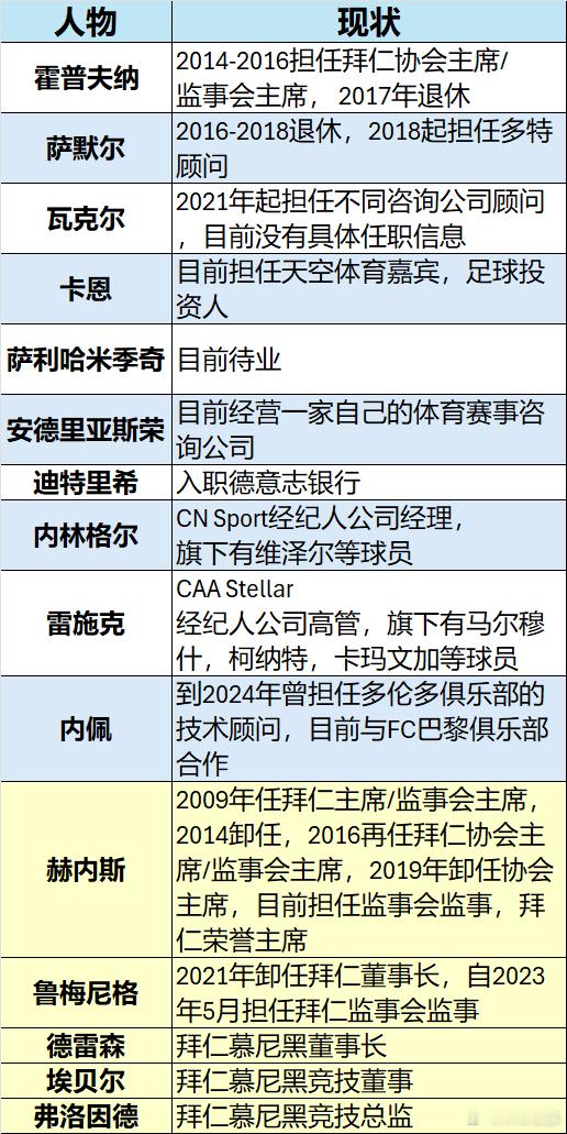 [拜仁往事回顾] 那些曾经的拜仁高管们，如今都在哪里？🤔这篇博文将带你一起回顾