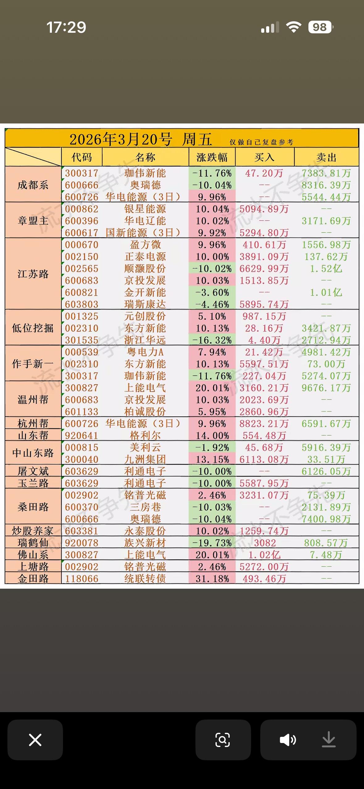 3月20日游资龙虎榜展示

2026年3月20日A股游资龙虎榜（截至午盘）很有看