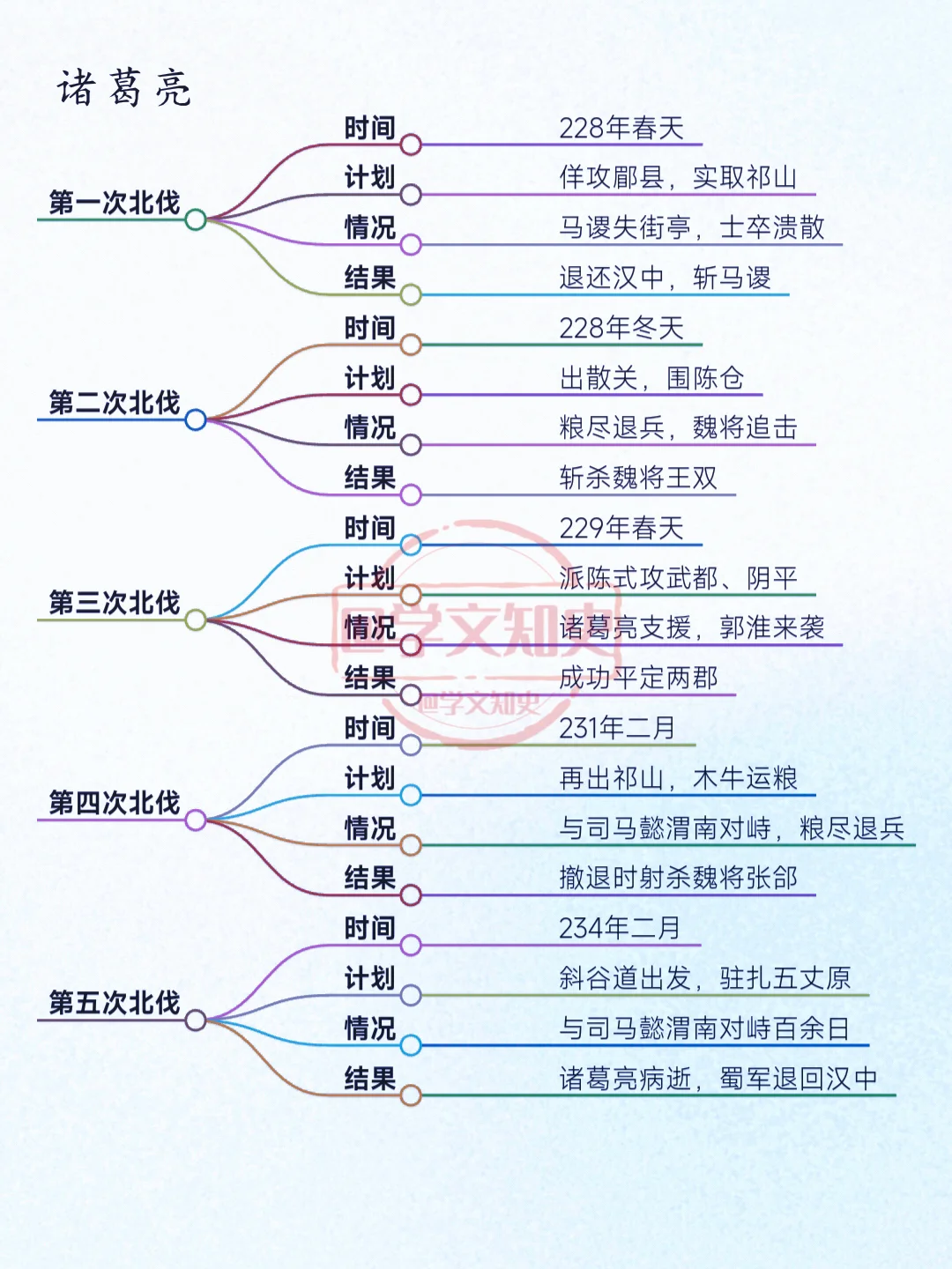 蜀汉16次北伐