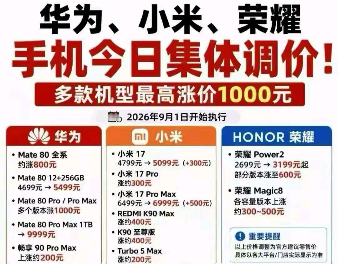 华为、小米、荣耀三大手机厂商同步上调主力机型售价，涨幅在200元至1000元不等