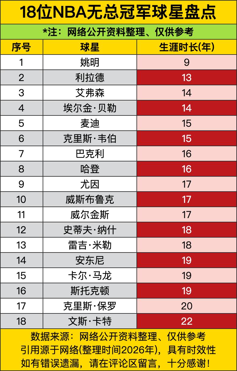 姚明9年无冠，利拉德13年，艾弗森14年，埃尔金贝勒14年。姚明最惨，巅峰期太短