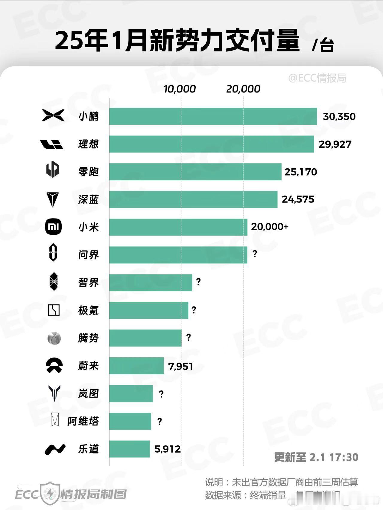 25年1月各品牌销量明细来了 小鹏1月交付30350台成新势力车企第一 小鹏3.