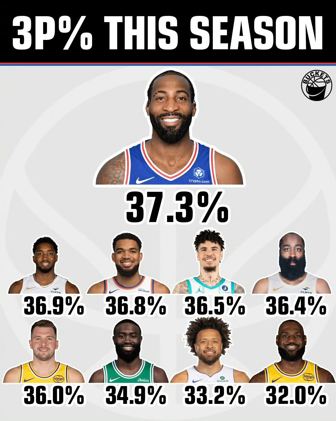 球场冷知识：本赛季，庄神的三分命中率为37.3%，高于米切尔、哈登、詹姆斯骑士克