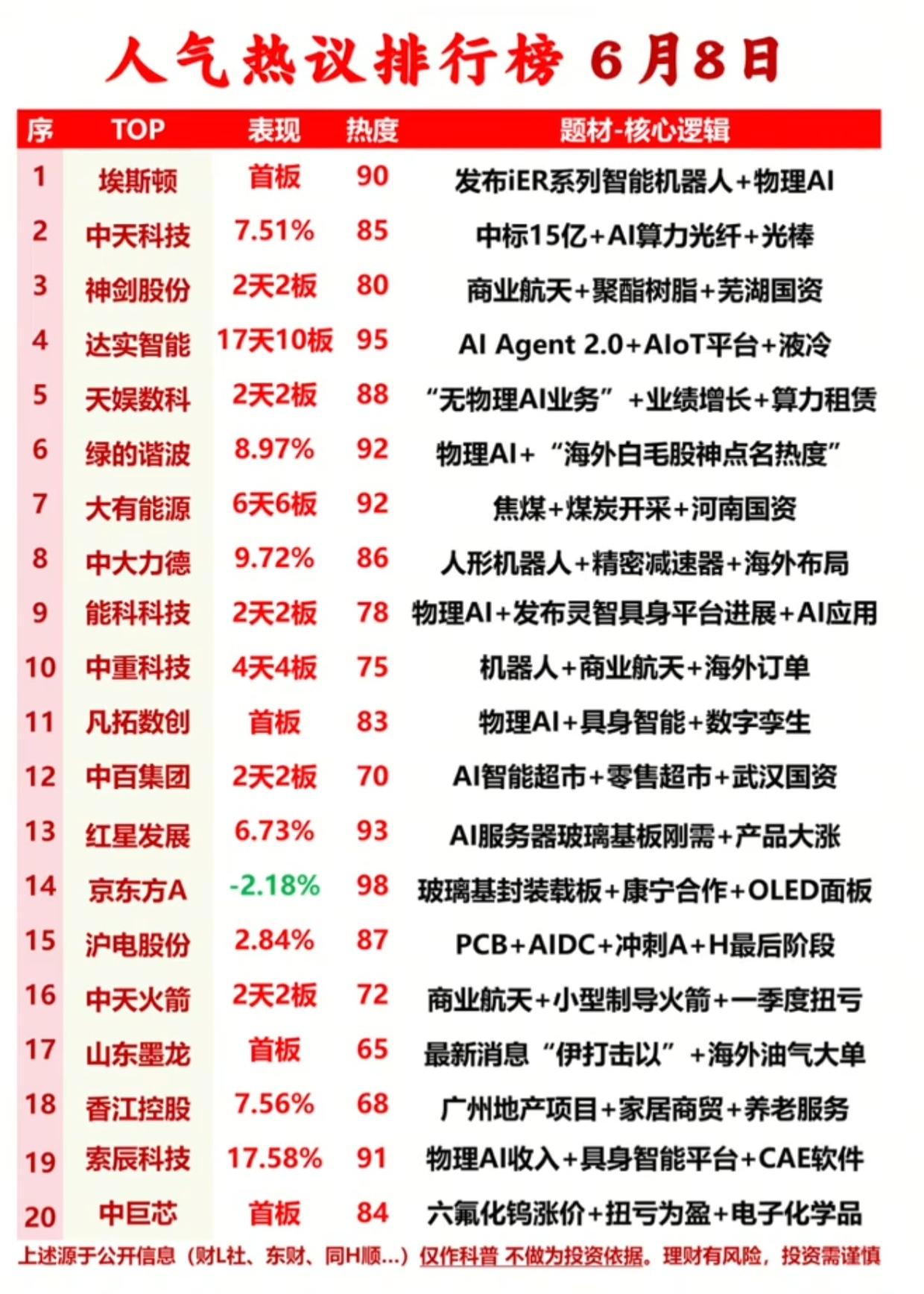 散户必看！6月8日A股人气榜：谁在偷偷拉板？这几条主线才是资金真正的战场

每天