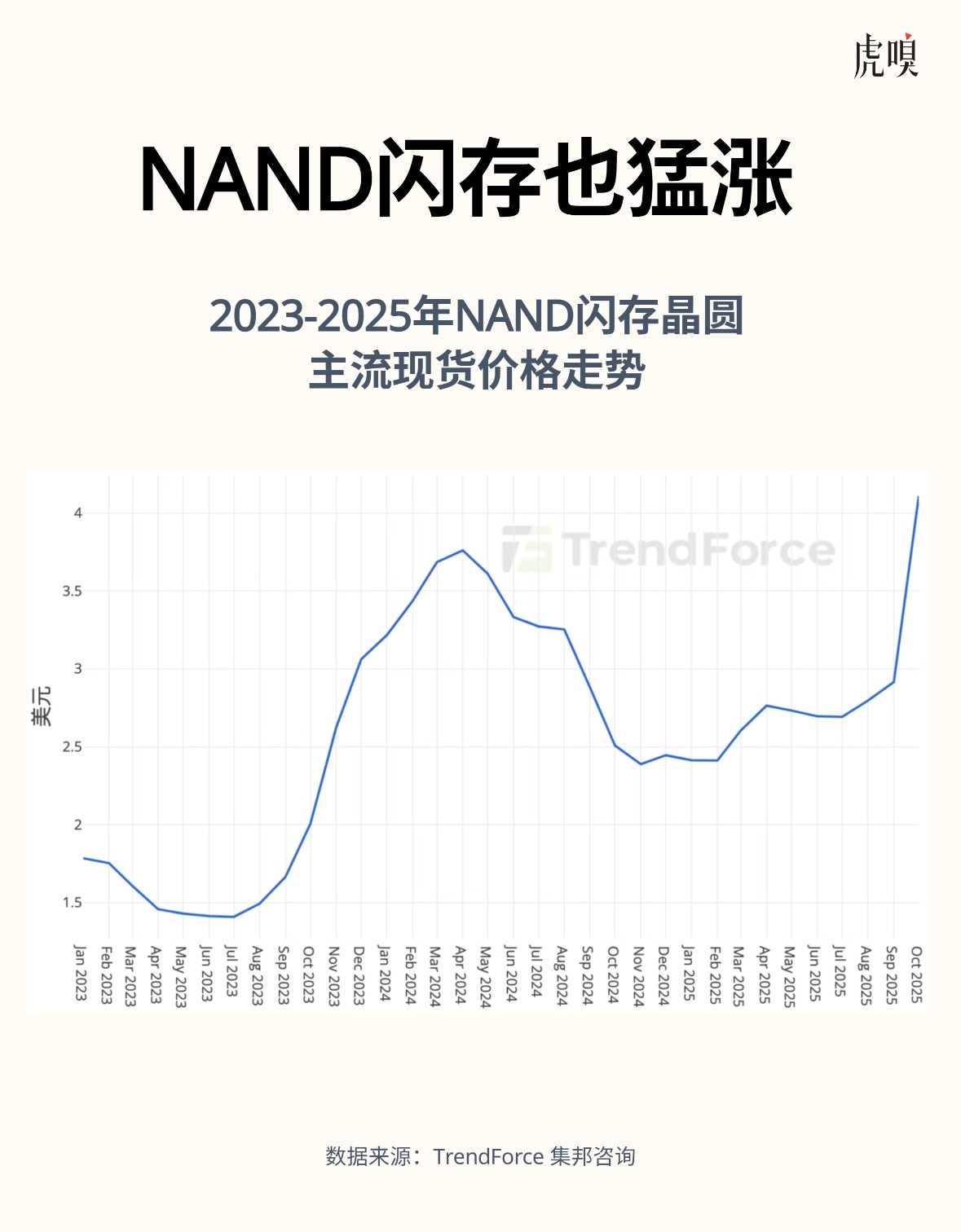中国手机行业将迎来全面涨价存储芯片价格一路狂飙，不止是手机，电脑也要涨价了。Tr