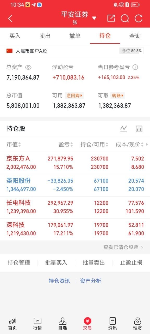 京东方A今日分析今日A股资金转向低位电子赛道，面板板块集体反弹，京东方A开盘一路