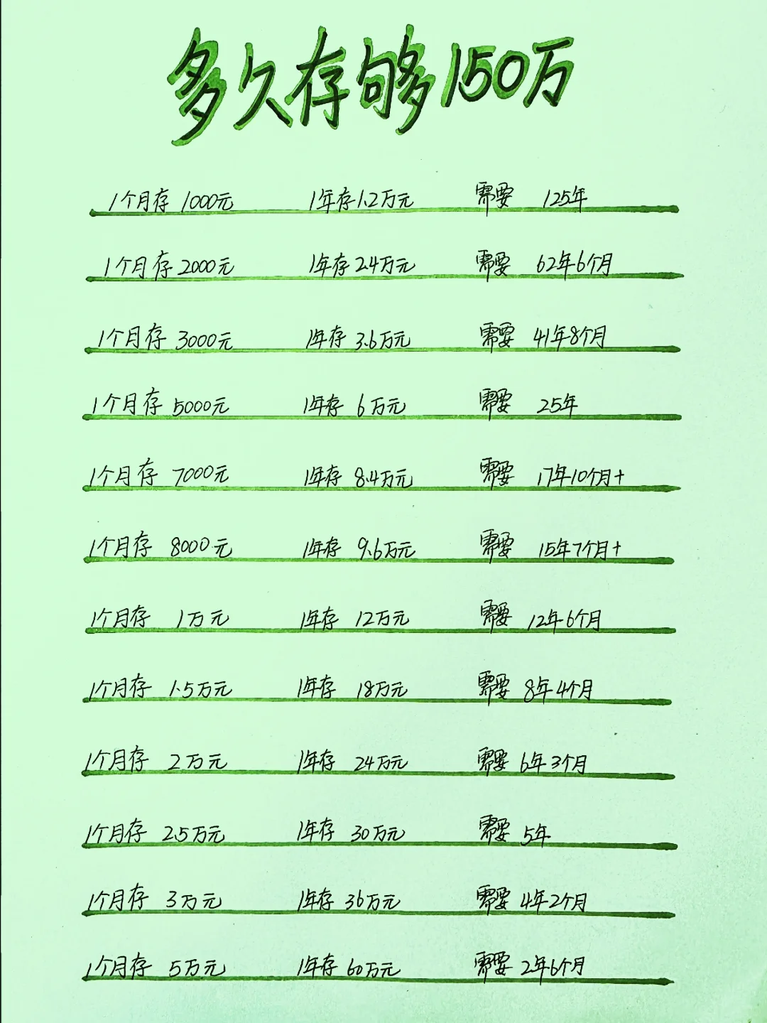 普通人多久存够150，你需要多久？