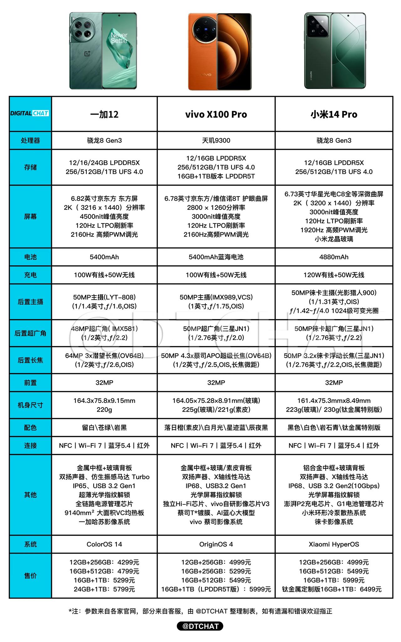 听说一加12卖爆了，对比vivoX100 Pro和小米14 Pro，一加12确实