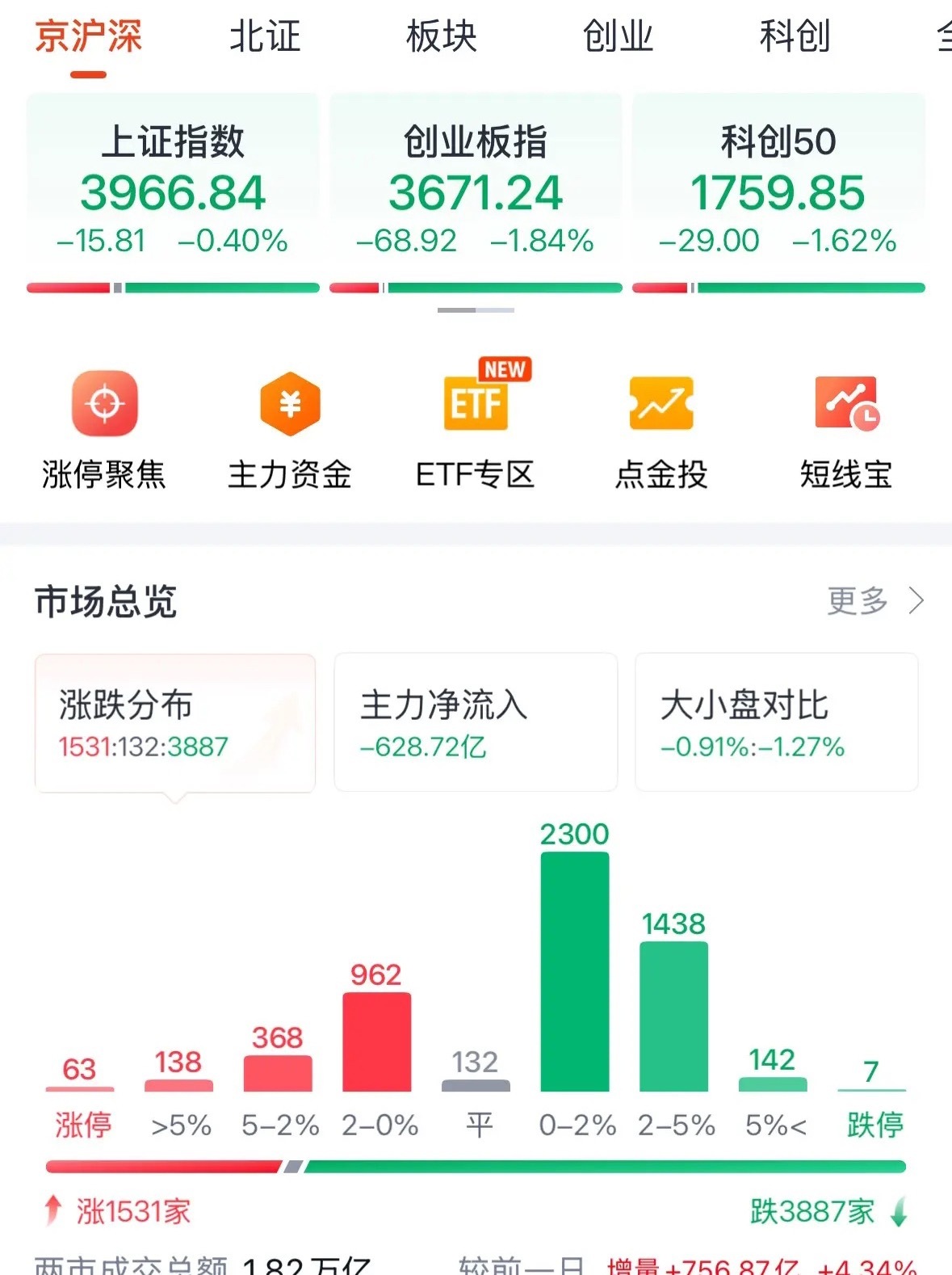 A股今天放量下跌，科技下午大概率拉不上去，为何下跌：获利盘抛压太大了！2026年