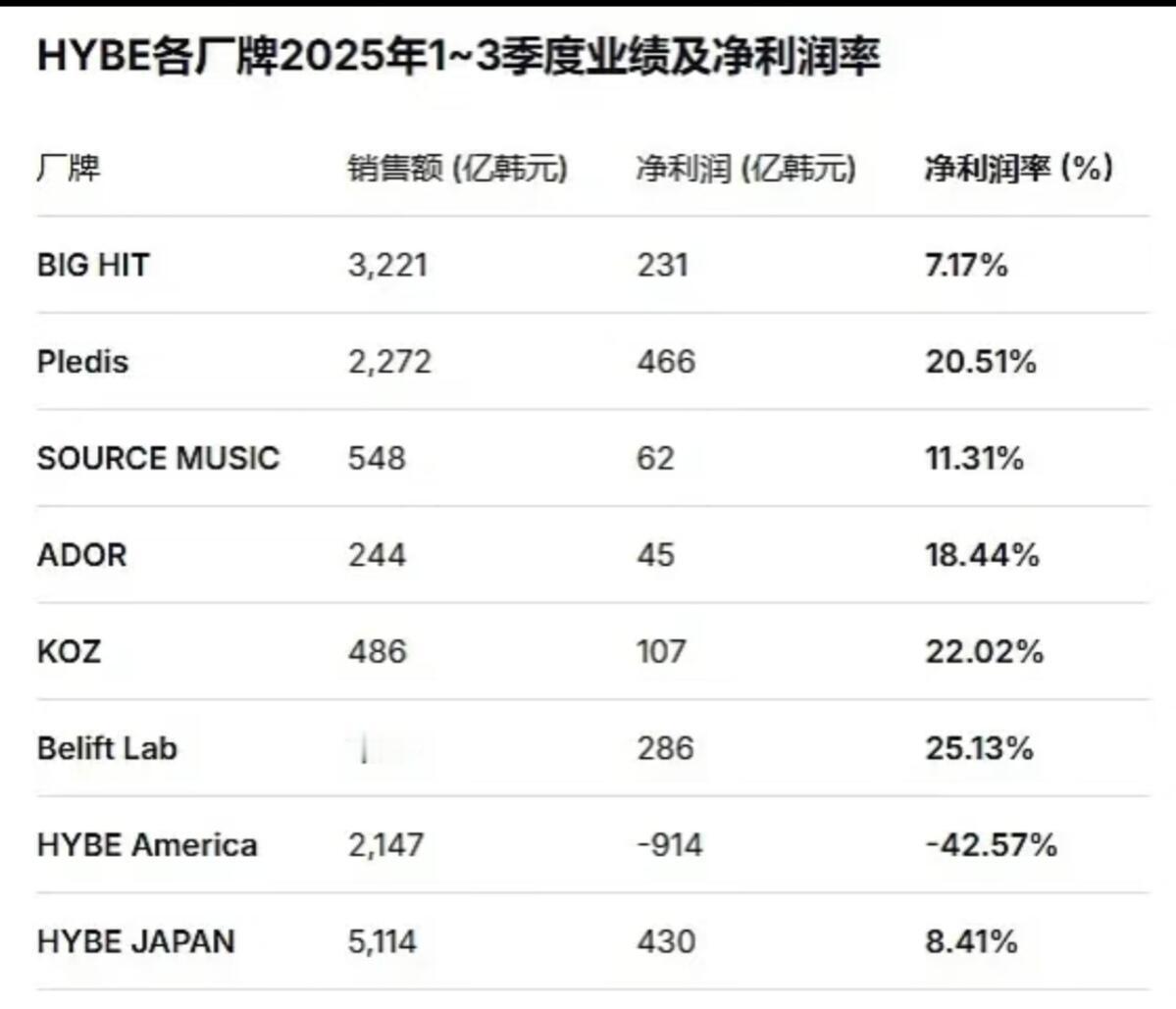 enhypen今年年薪两亿人民币按照hybe和艺人五五分的传统，每个人都是富公哦