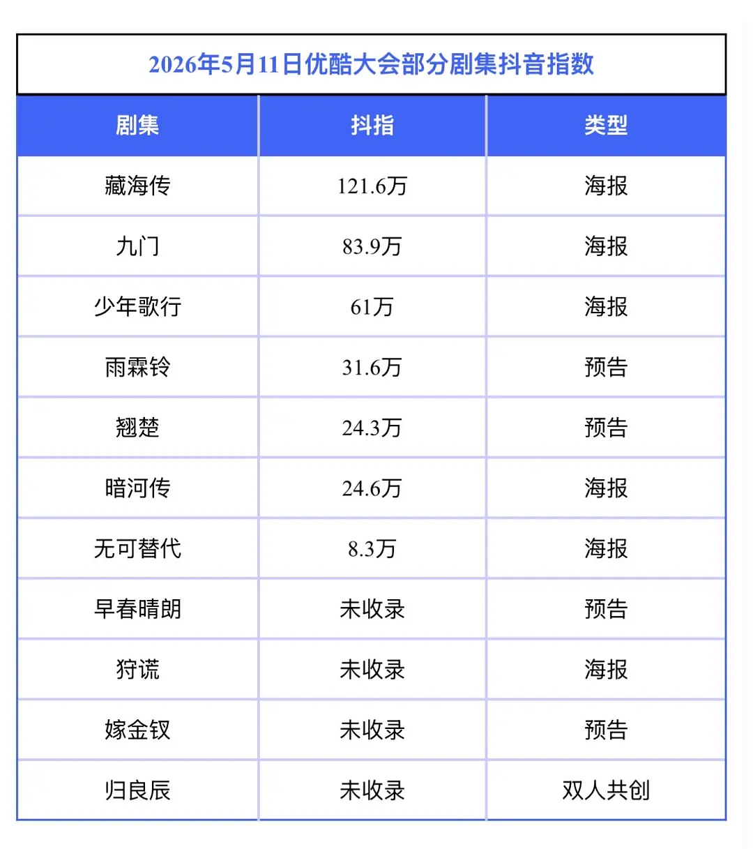 2026年5月11日优酷招商大会各剧集的抖指汇总也来了，肖战的《藏海传》是唯一破